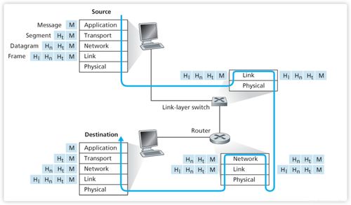 計算機網(wǎng)絡自頂向下方法學習筆記（一） 互聯(lián)網(wǎng)與協(xié)議分層模型
